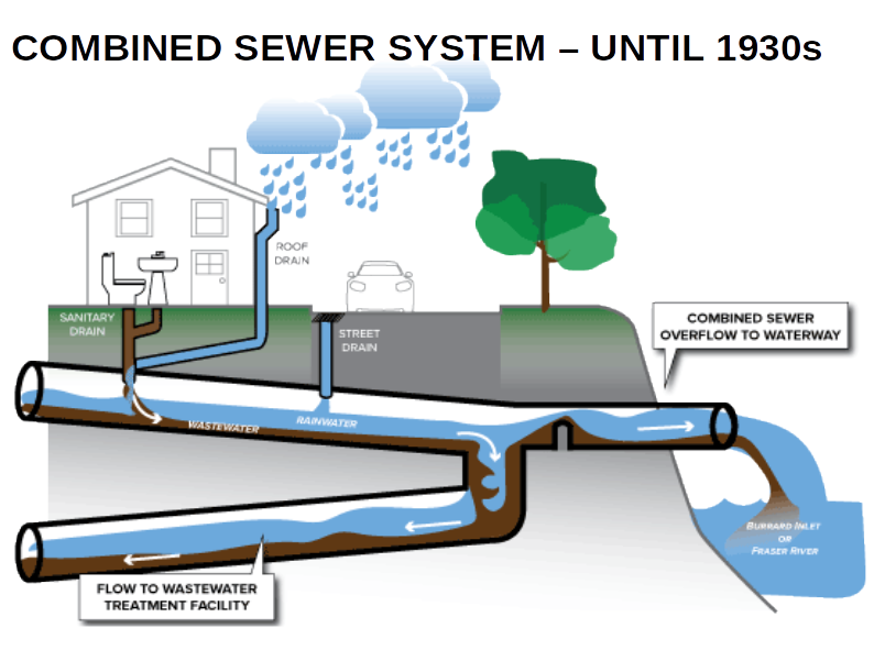 Victorian Combined Sewer System Diagram Blackpool